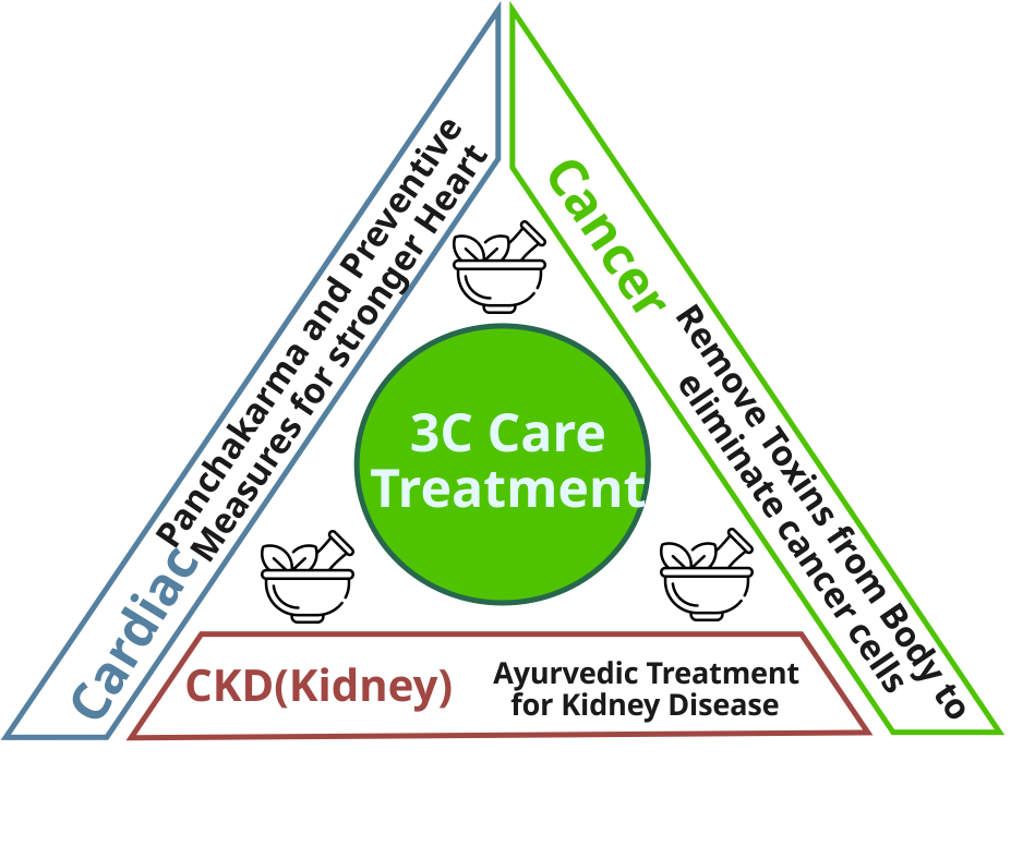 3C Care Treatment Banner